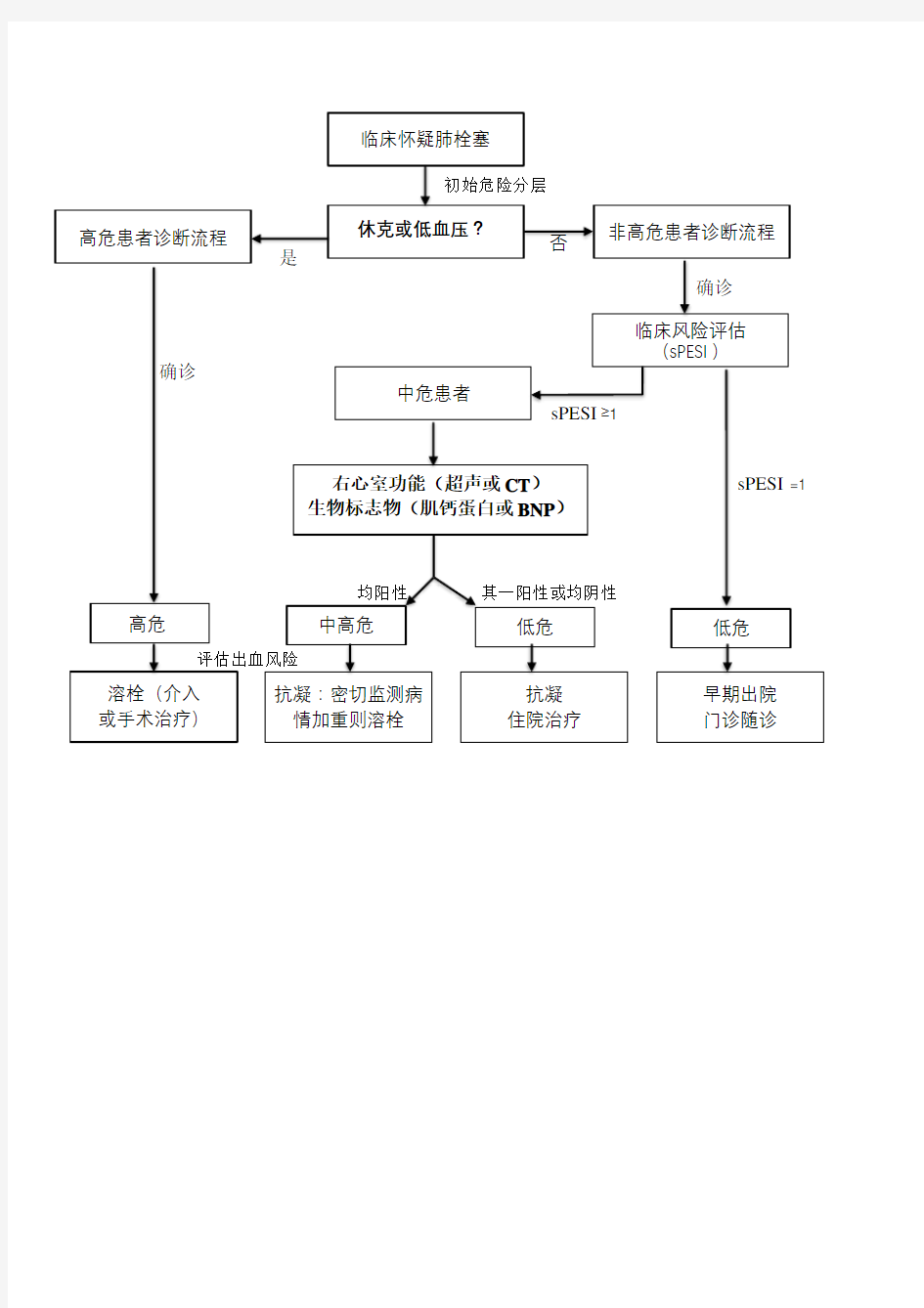 急性肺栓塞处理流程图