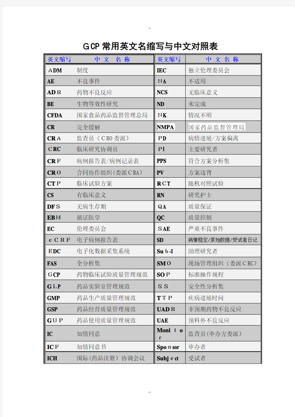 GCP常用英文名缩写与中文对照表