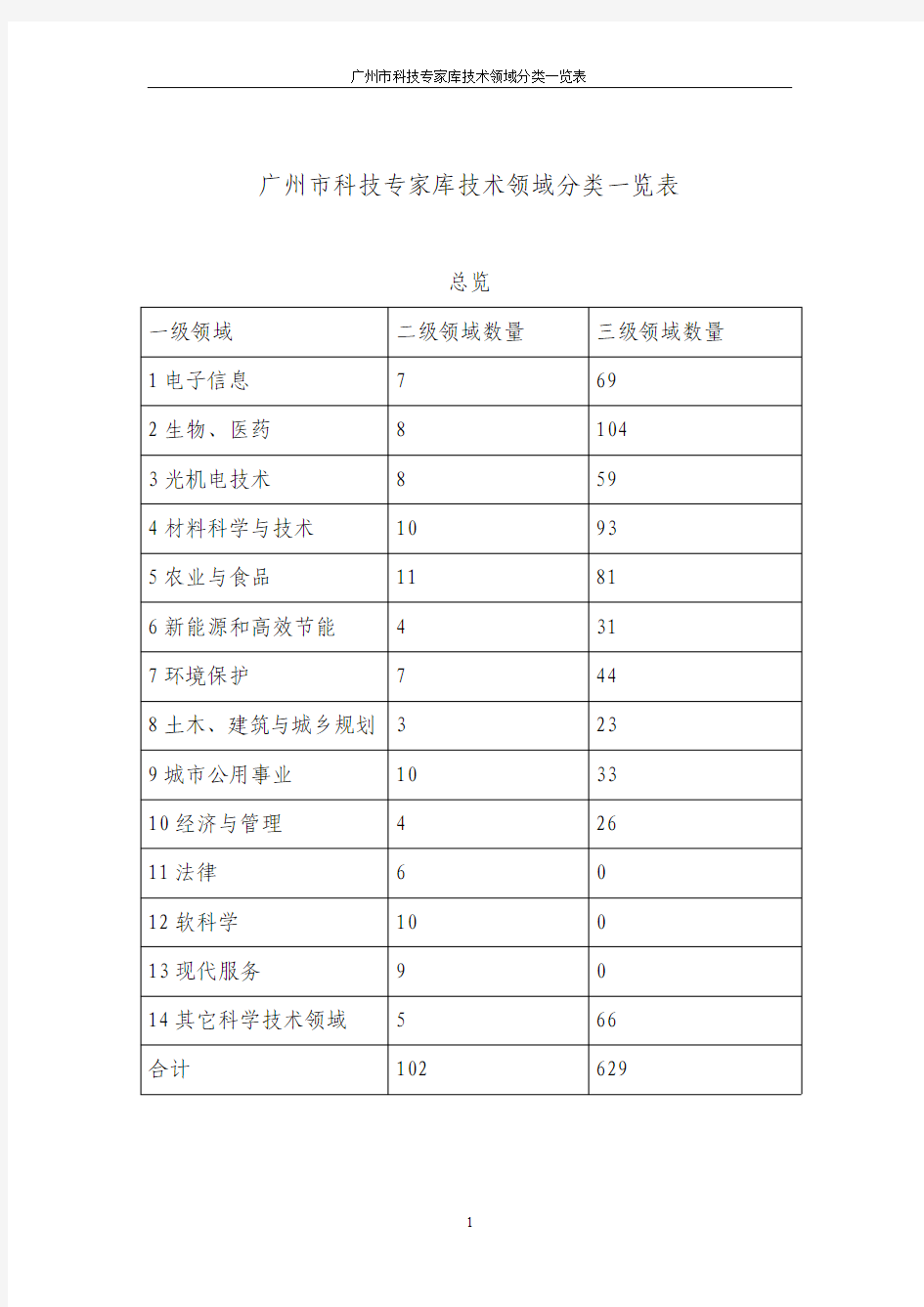 广州市科技专家库技术领域分类一览表