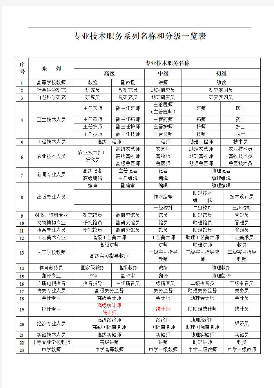 专业技术职务系列名称和分级一览表