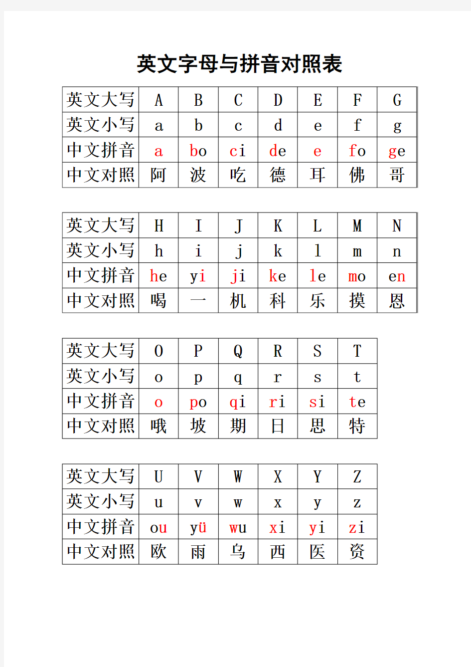 英文字母与汉语拼音对照表