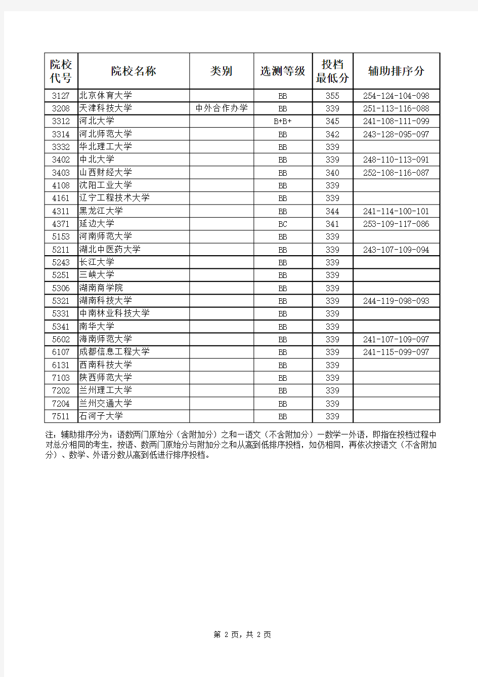 江苏省2019年普通高校招生本科第一批征求平行志愿投档线(文科)