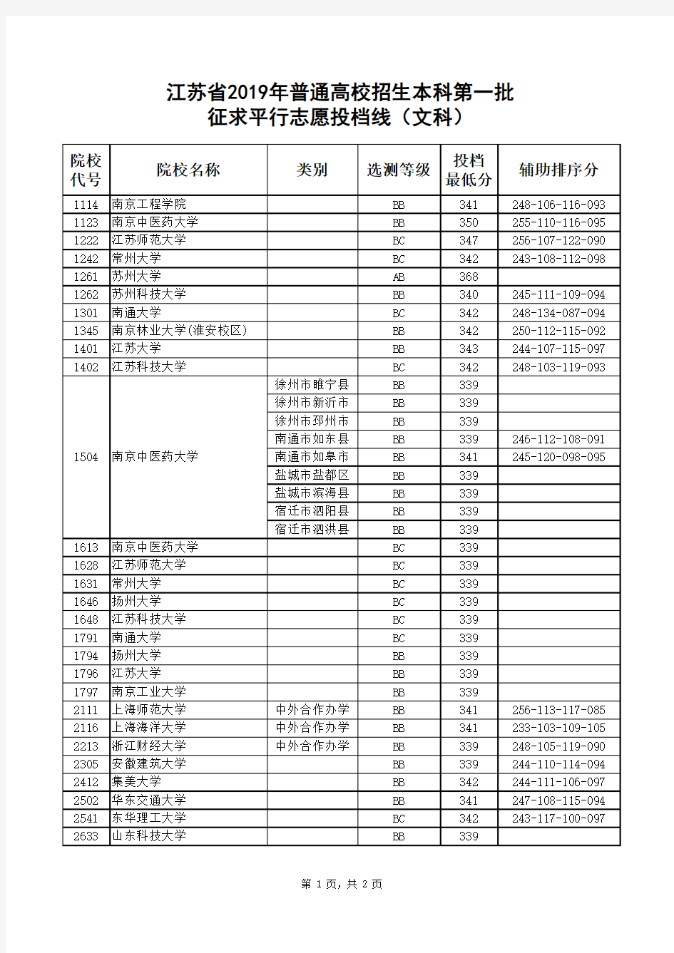 江苏省2019年普通高校招生本科第一批征求平行志愿投档线(文科)