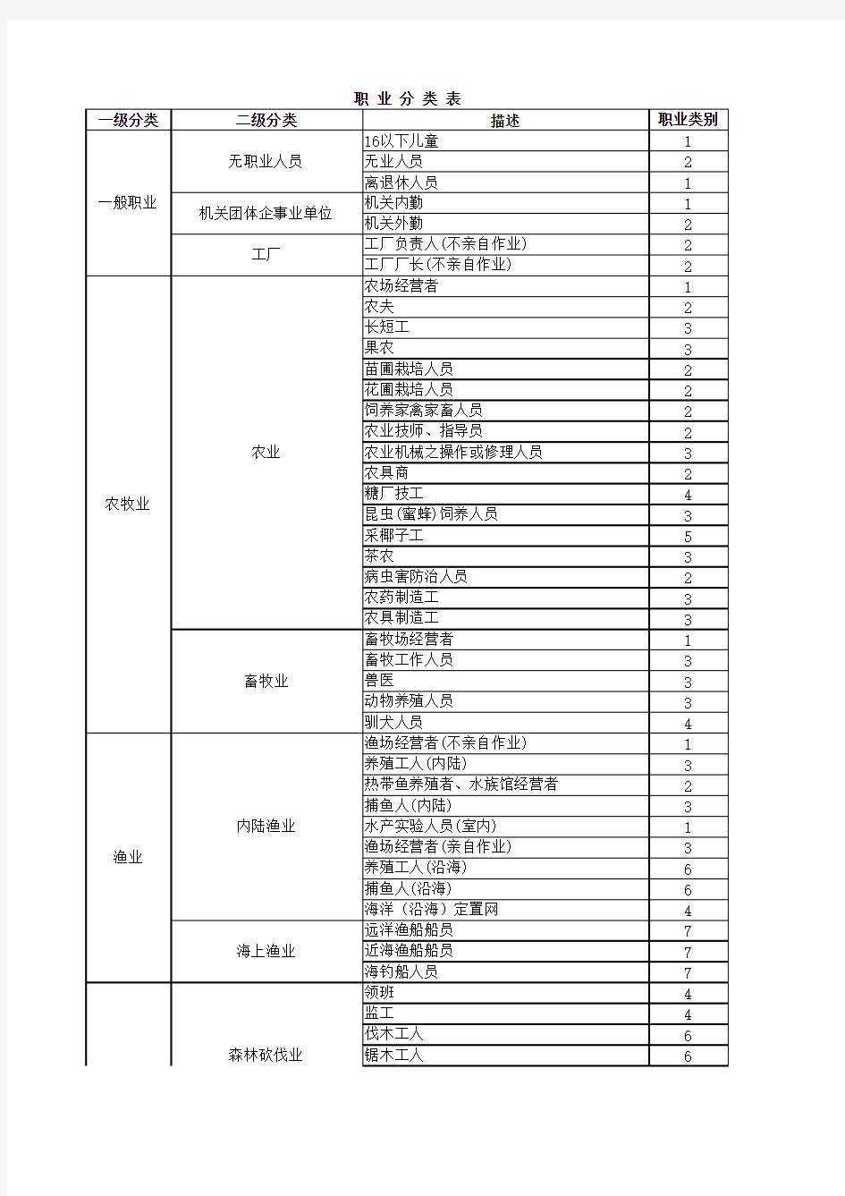 职业分类表一级分类二级分类描述职业类别