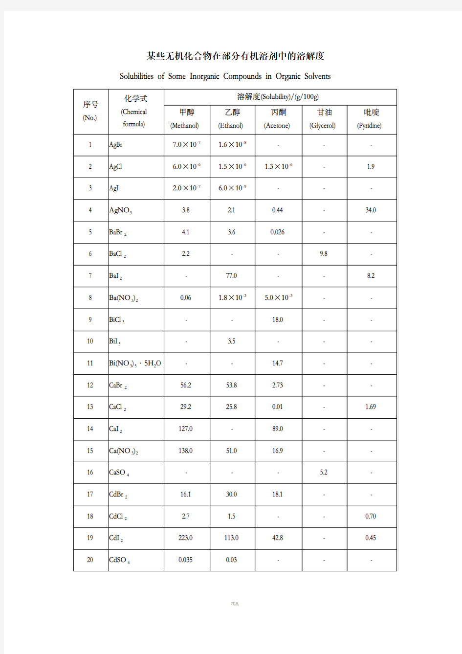 常见无机物在有机溶剂中的溶解度