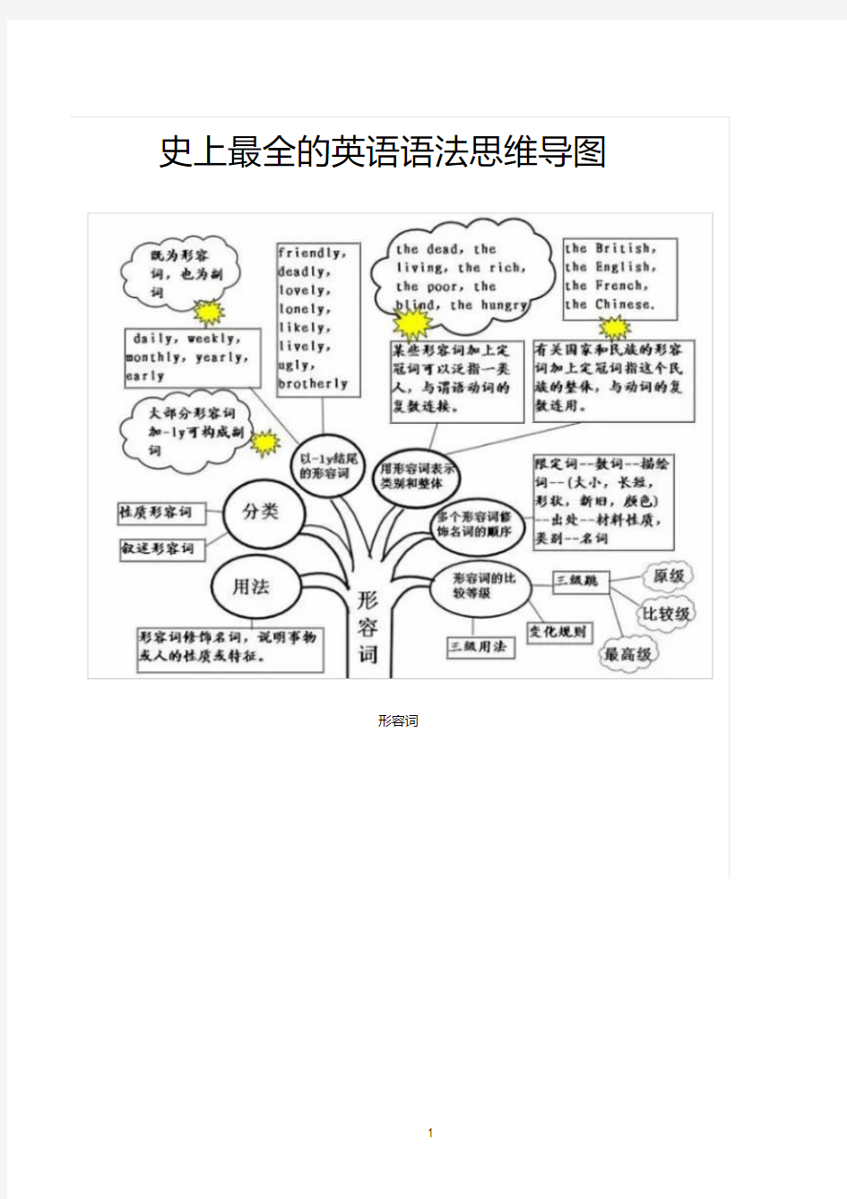 史上最全的英语语法思维导图