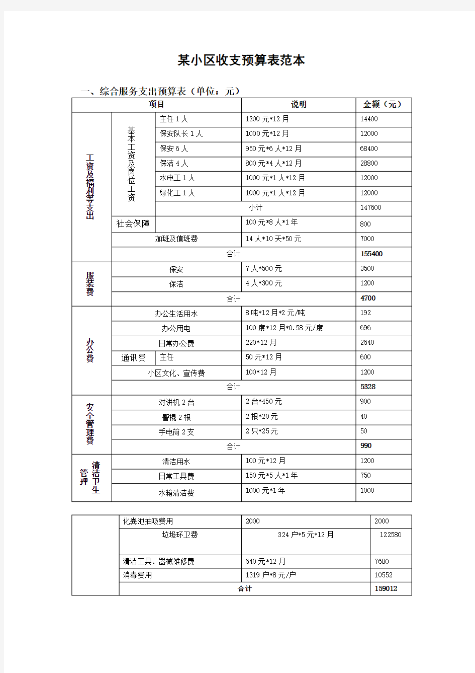 小区物业费收支预算表公示用