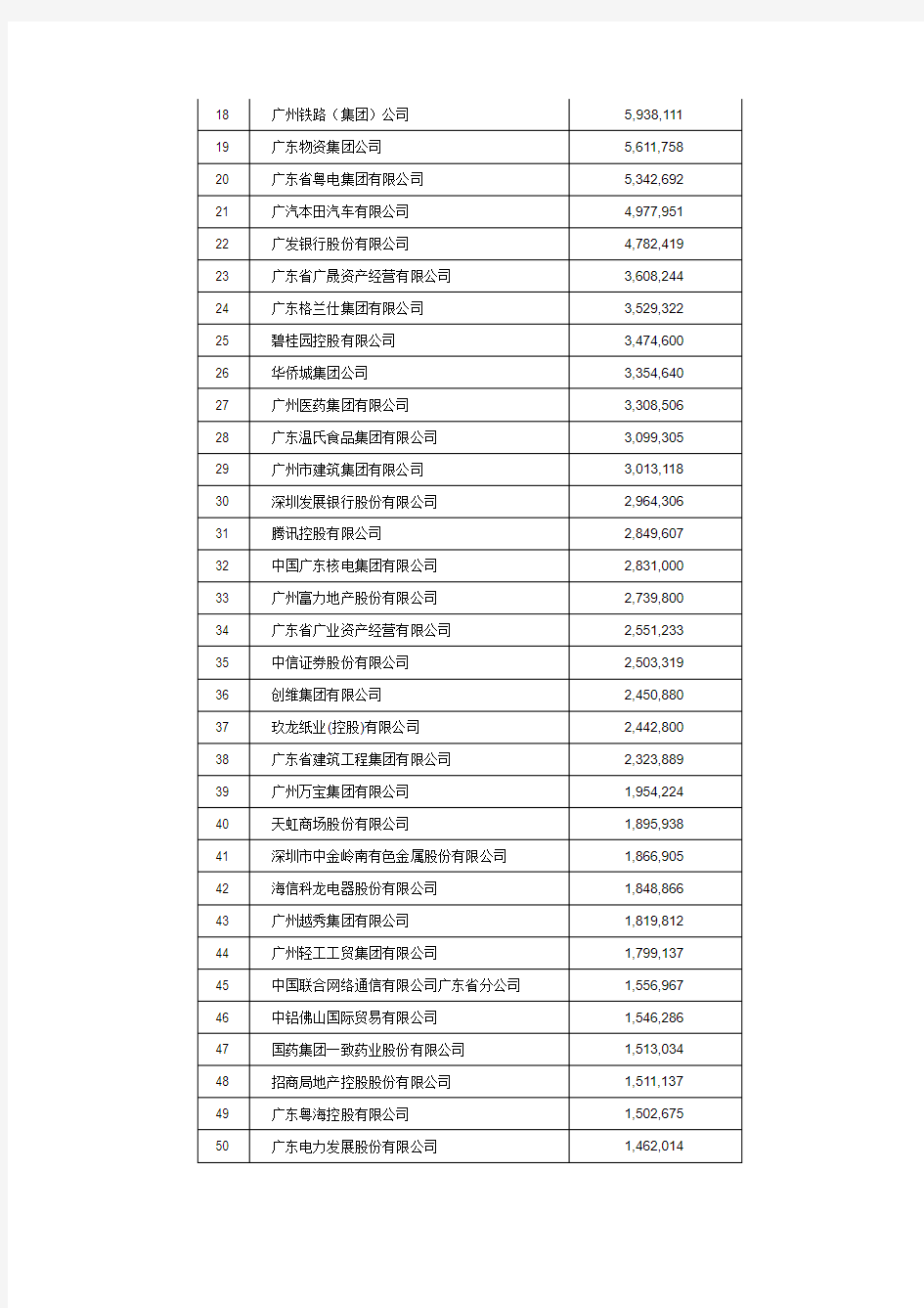 2012年广东省企业500强排名