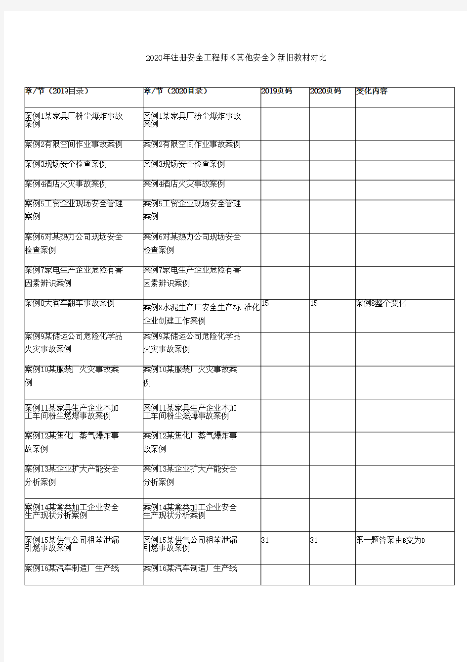 2020年注册安全工程师《其他安全》新旧教材对比