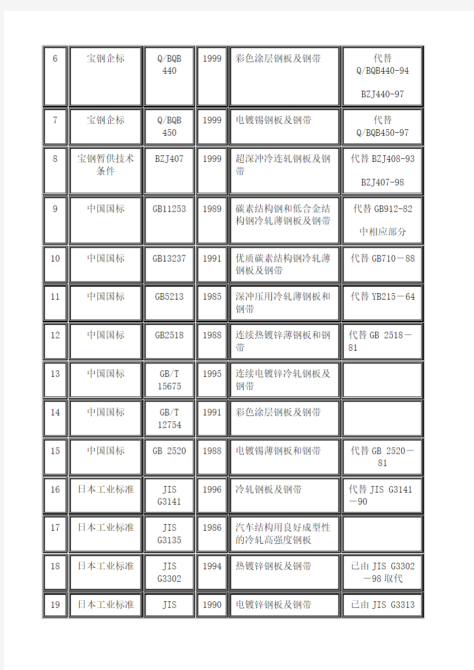 冷轧低碳及涂镀钢板牌号近似对照表中标准一览表