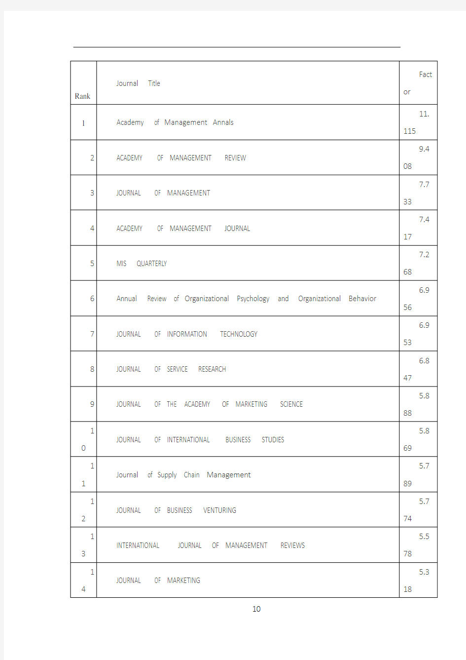 2017年管理学ssci影响因子排名