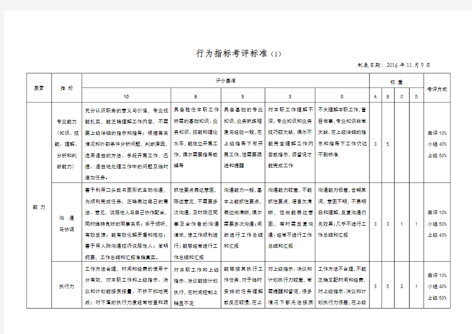 员工行为考核指标