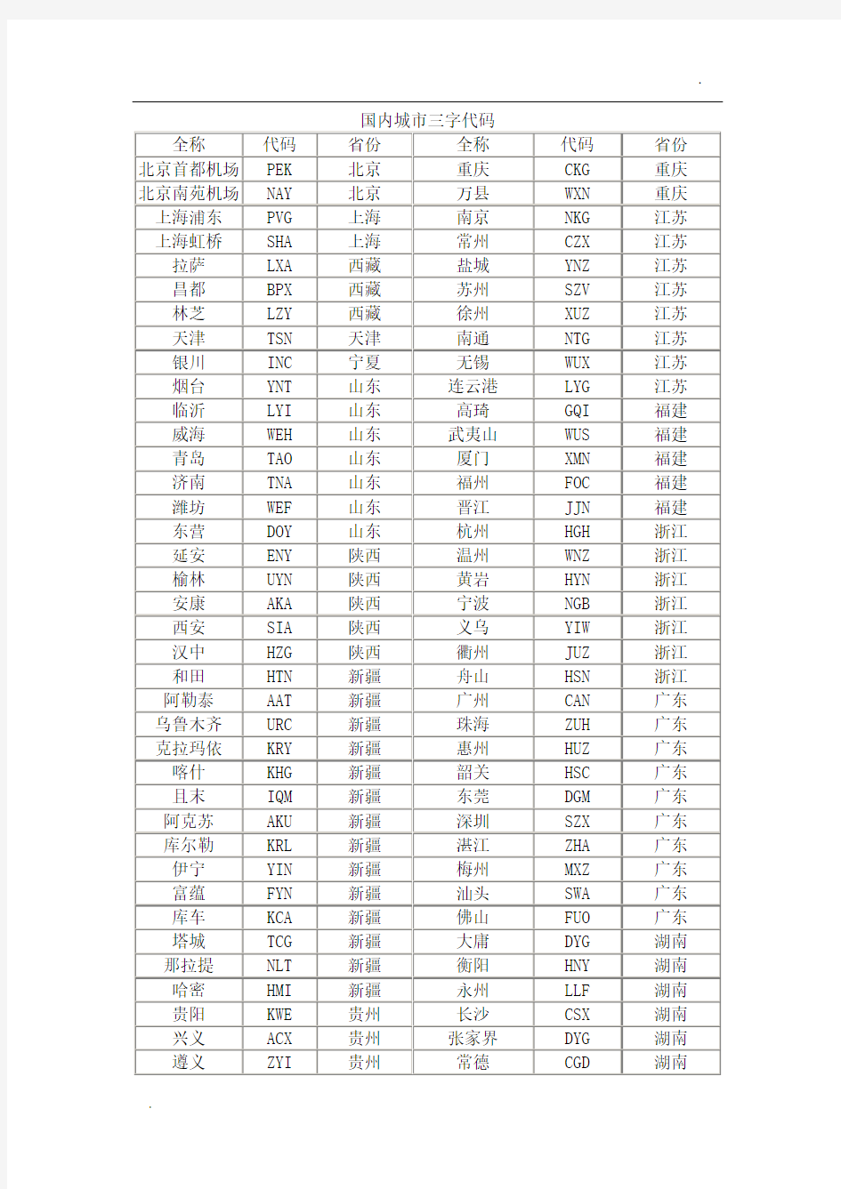 国内城市三字代码汇总