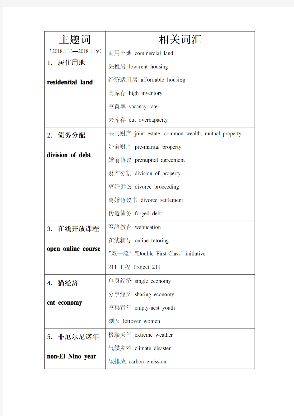 2018英语热点词汇整理