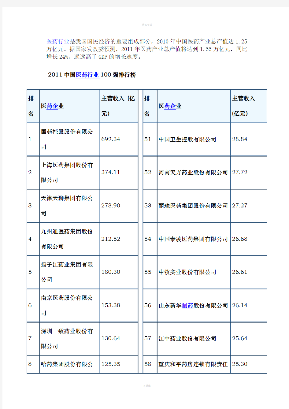 2011年医药100强企业