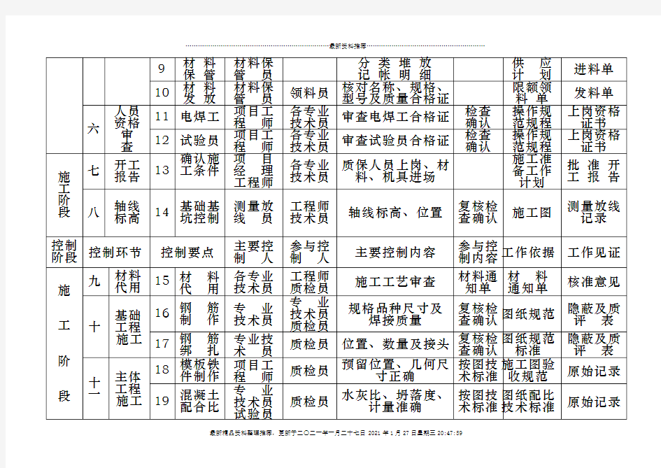 质量控制一览表