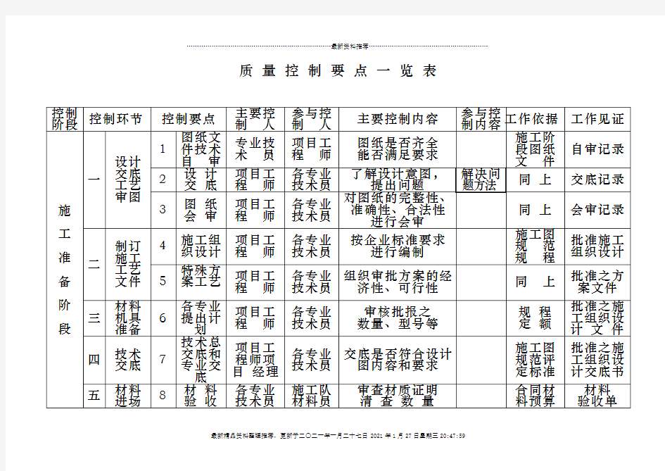 质量控制一览表