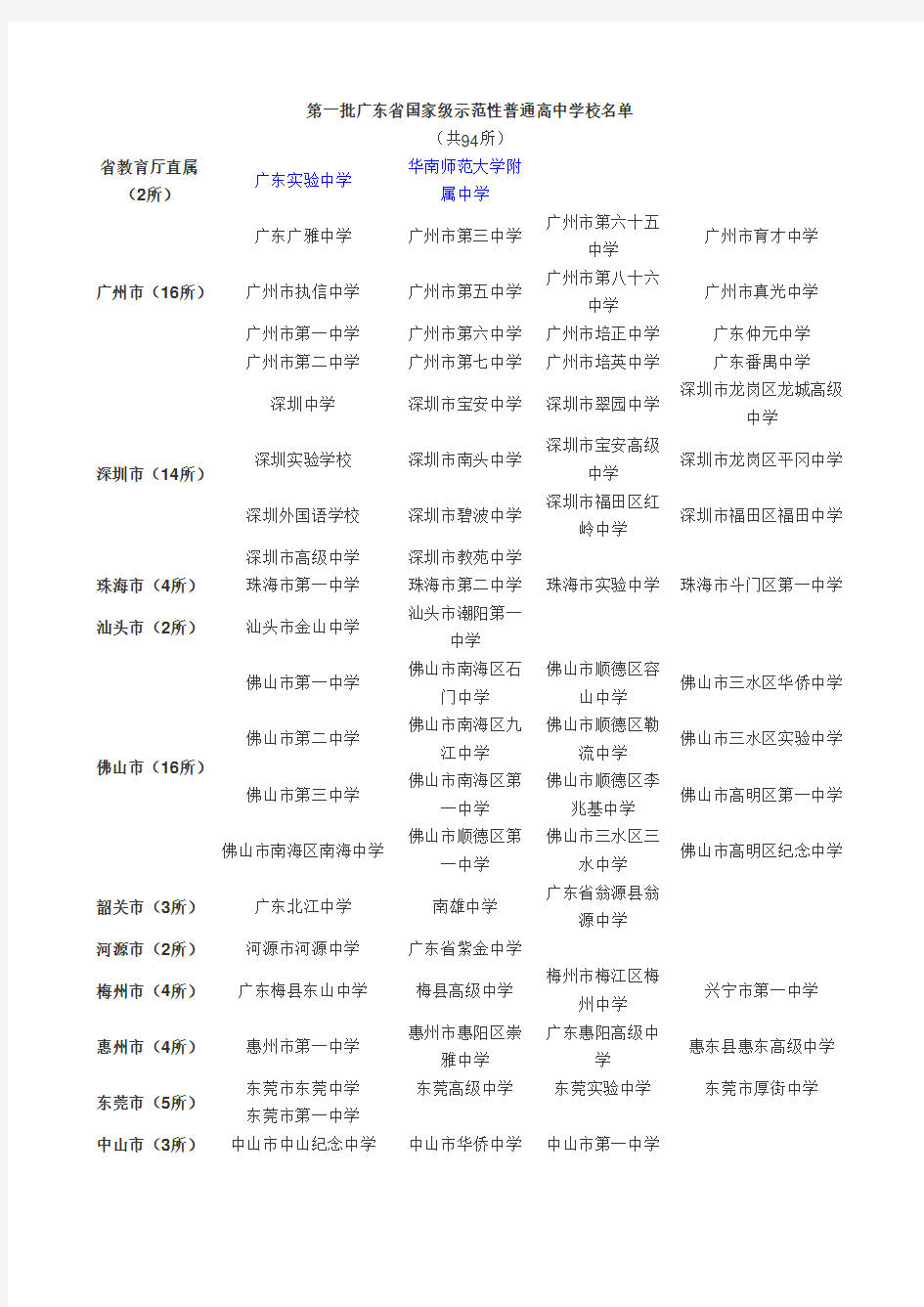 (完整word版)广东省国家级示范性普通高中学校名单