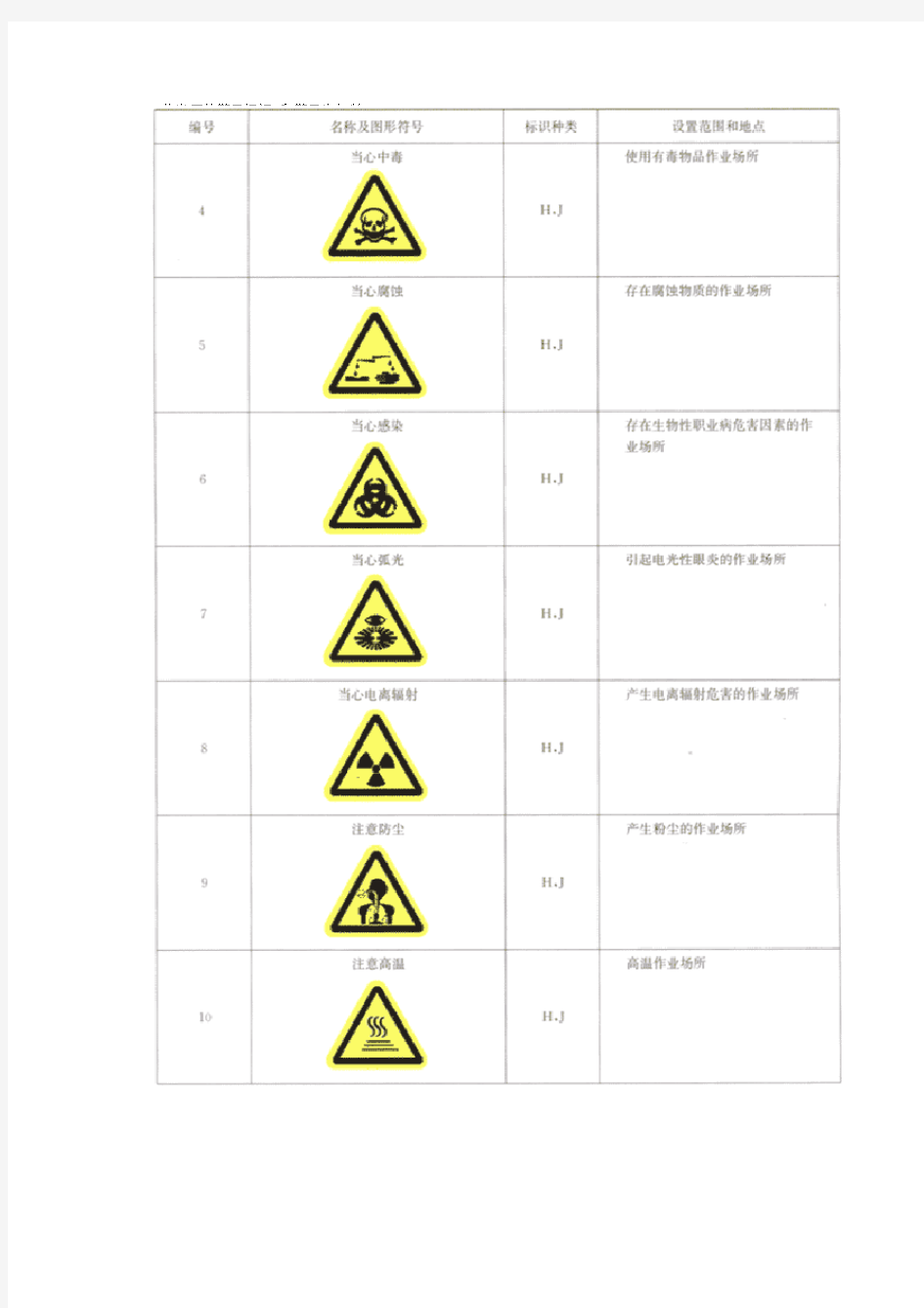 10、职业危害警示标识情况一览表