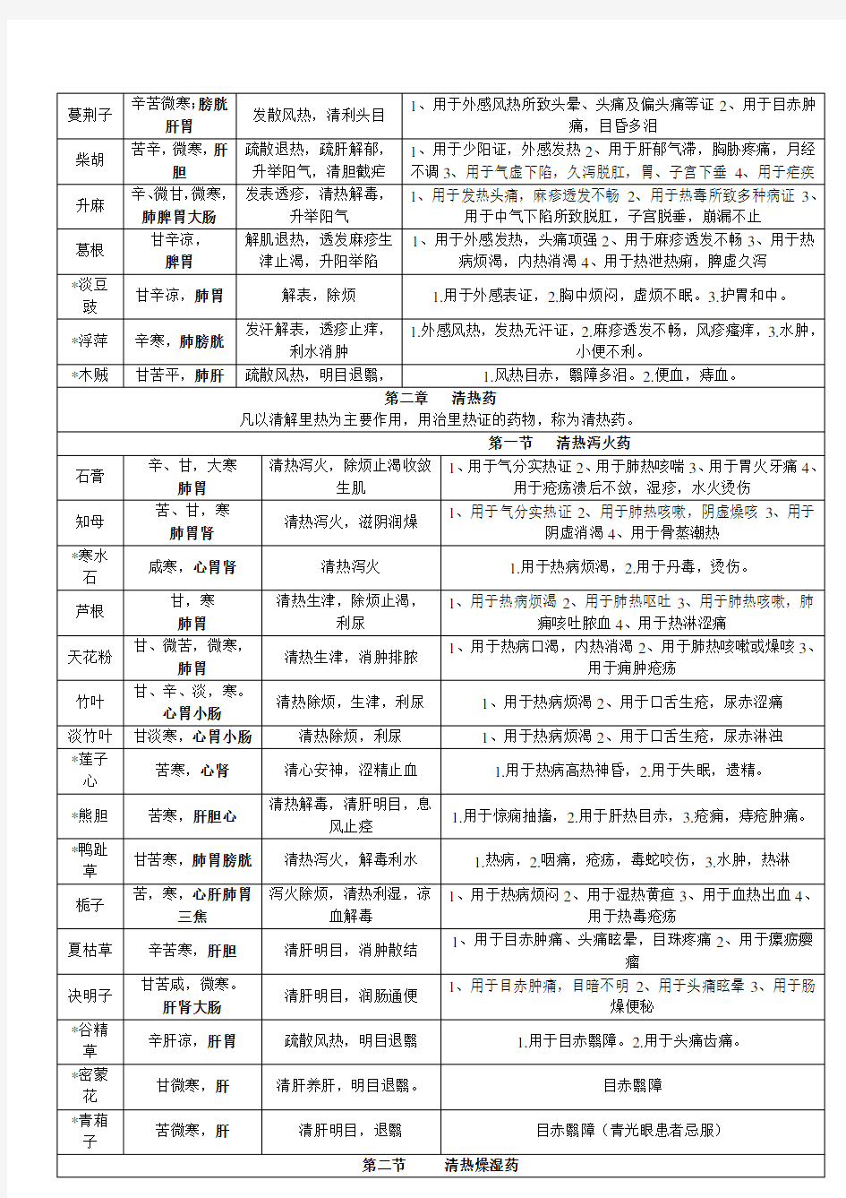 中药学背诵简单记忆--表格总结