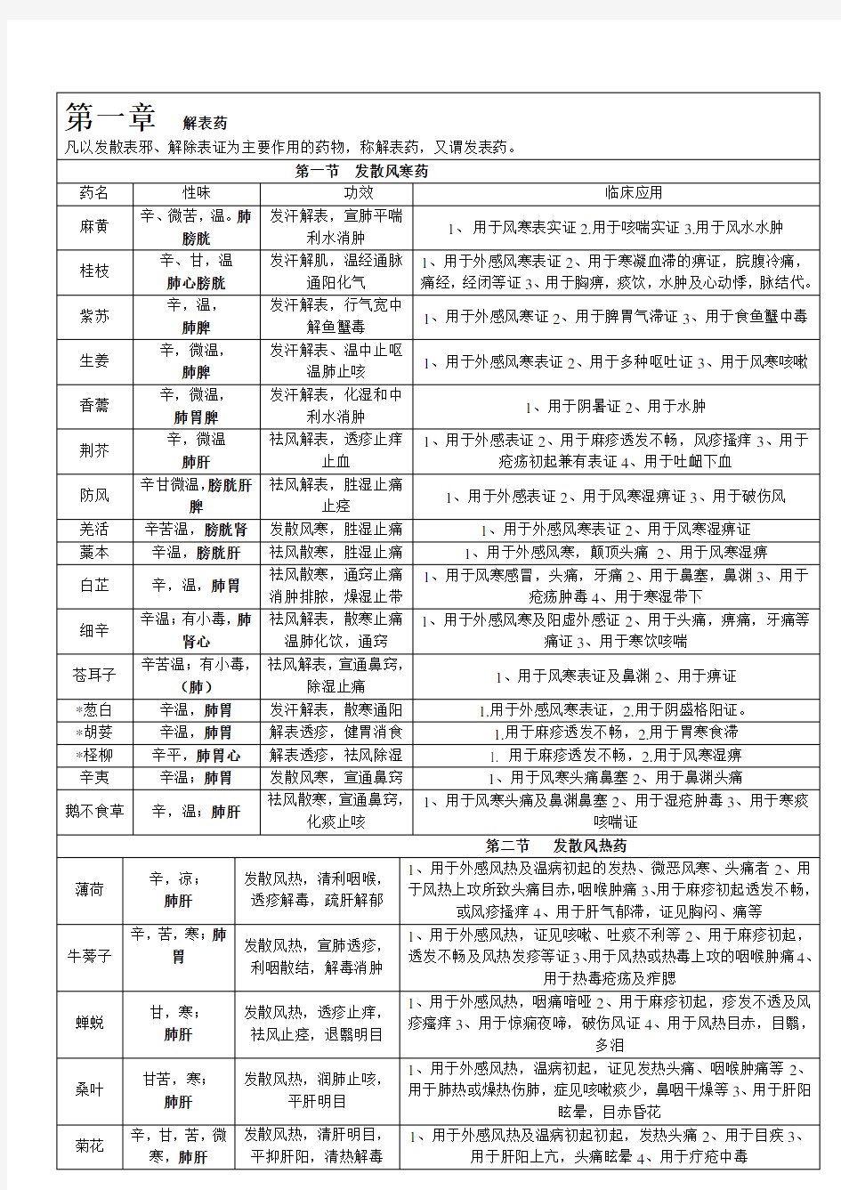 中药学背诵简单记忆--表格总结