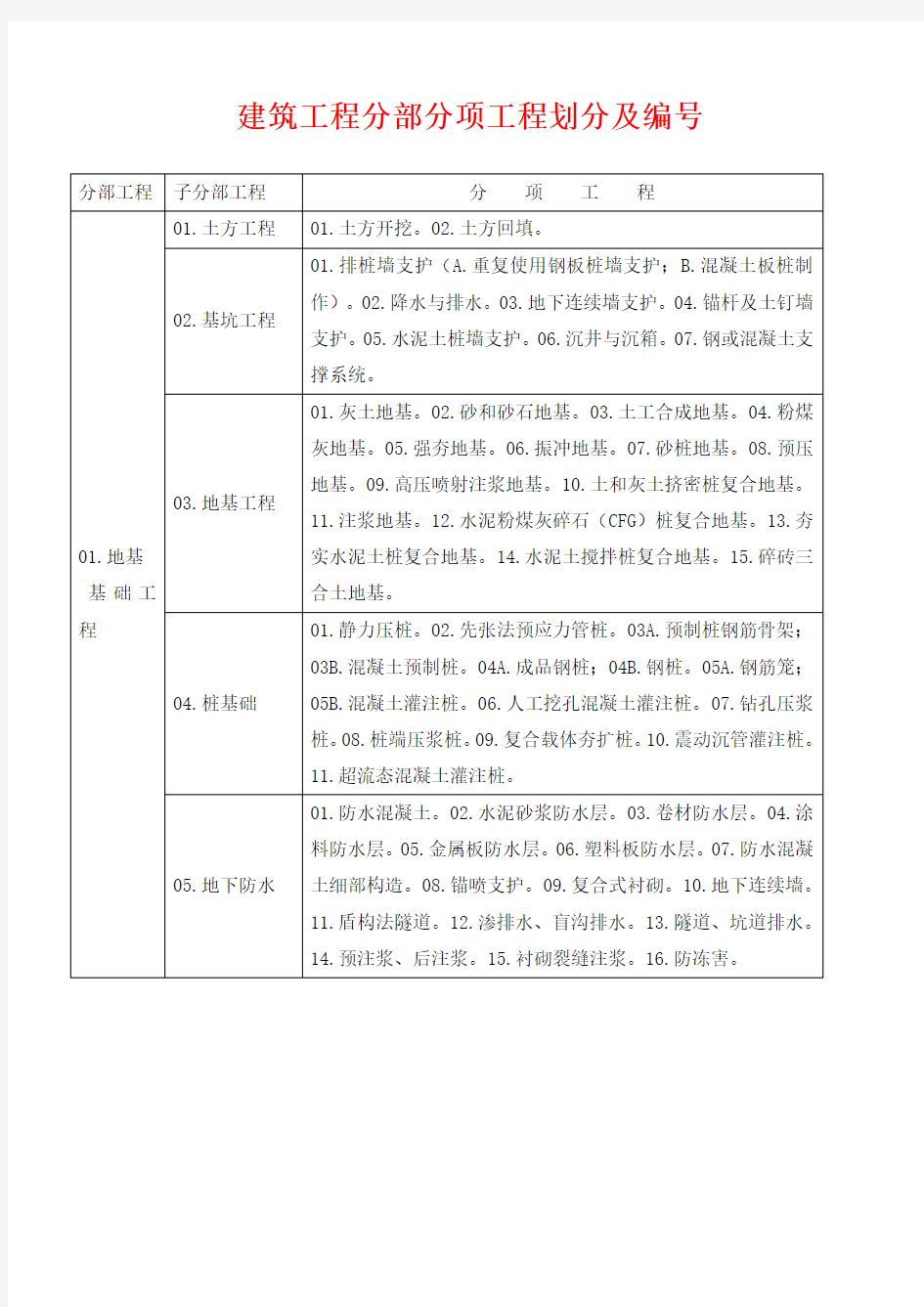 建筑工程分部分项工程划分及编号