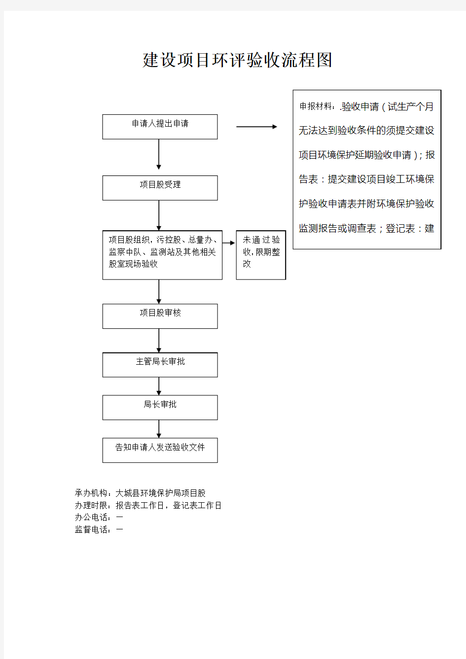 建设项目环评验收流程图