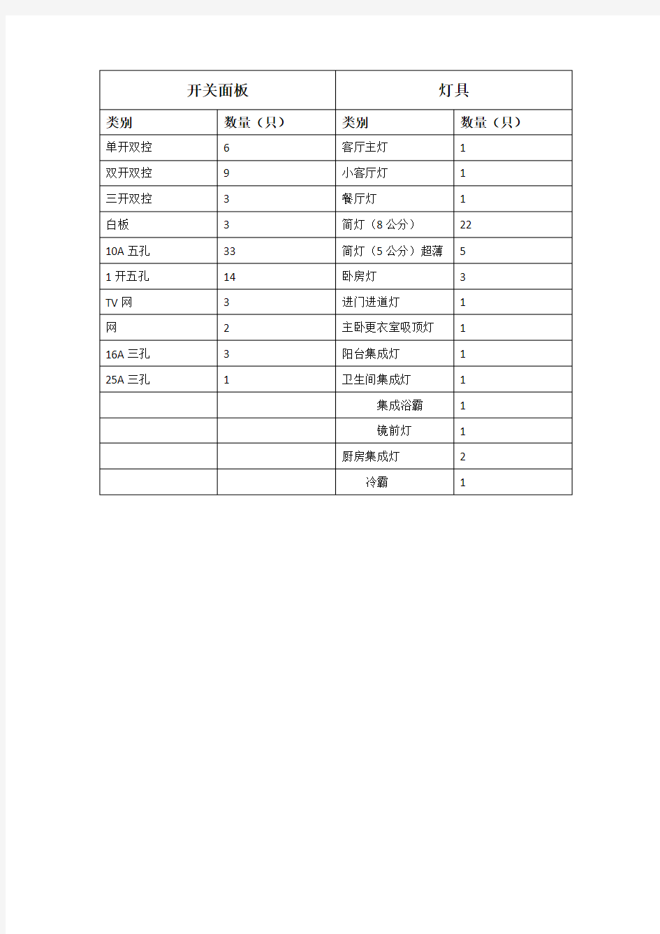 最全家装开关灯具汇总表