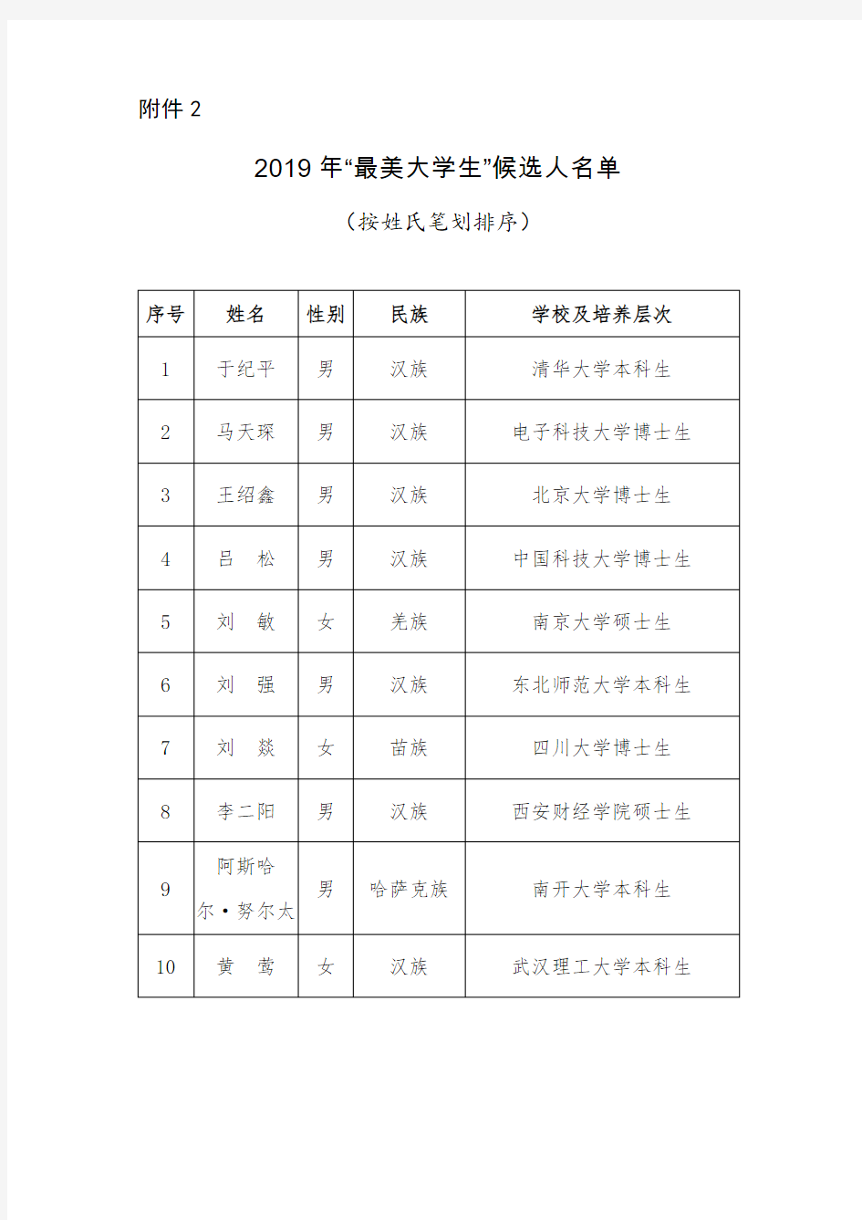 2019年“最美大学生”候选人名单