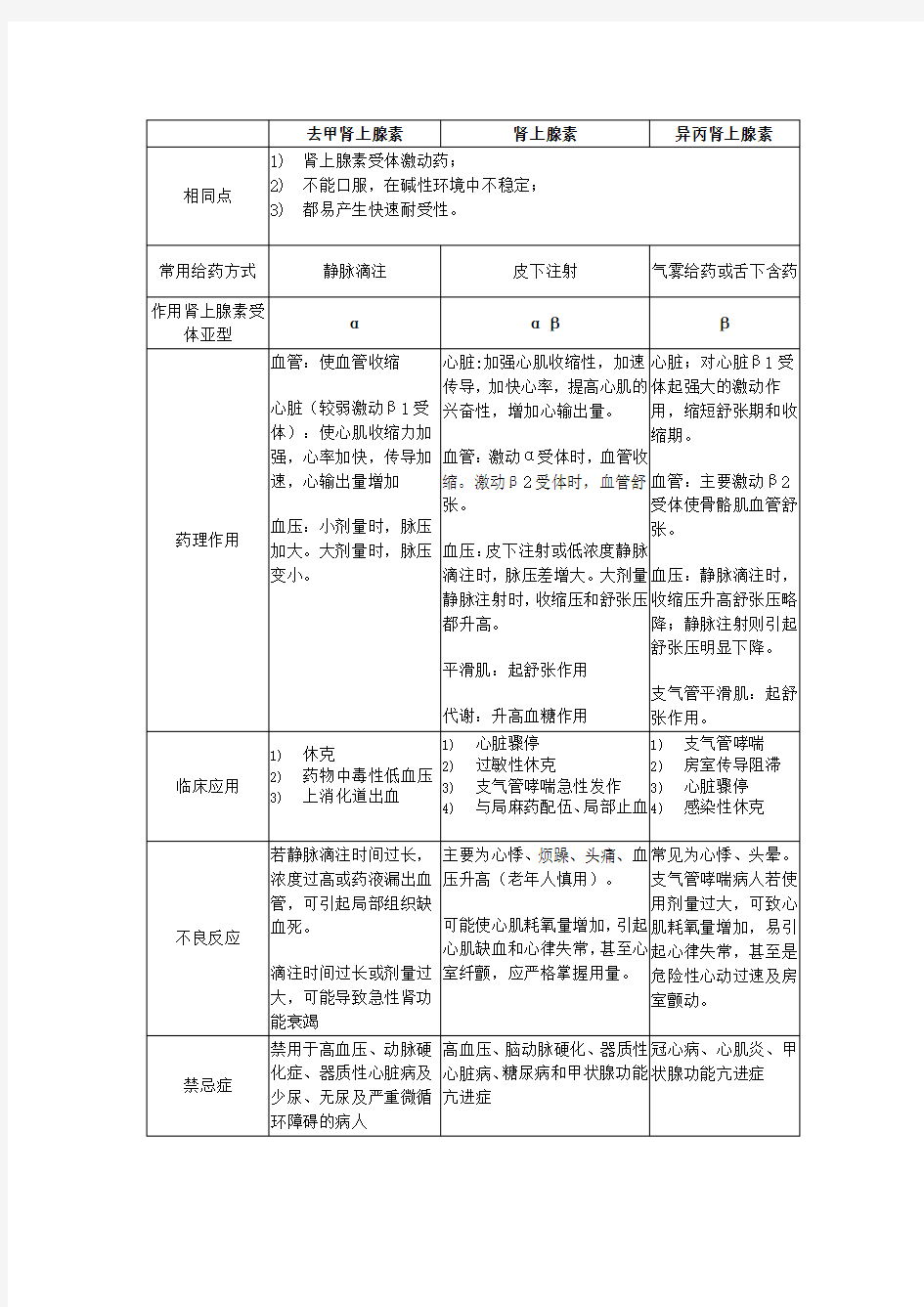 肾上腺素、去甲肾上腺素和异丙肾上腺素的异同点