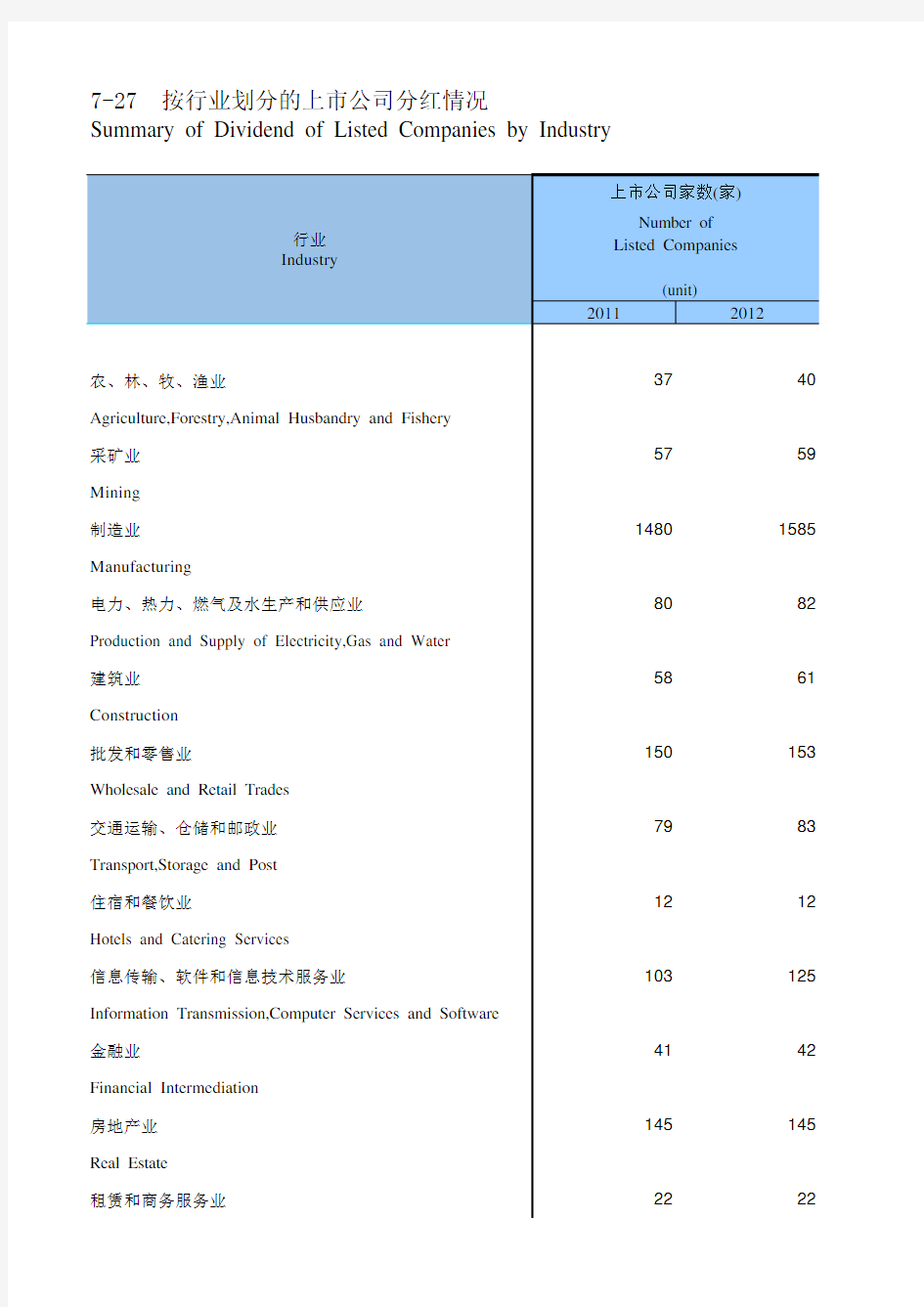 中国2018年分行业上市公司现金分红情况统计(便于2011-2018多年数据分析对比)