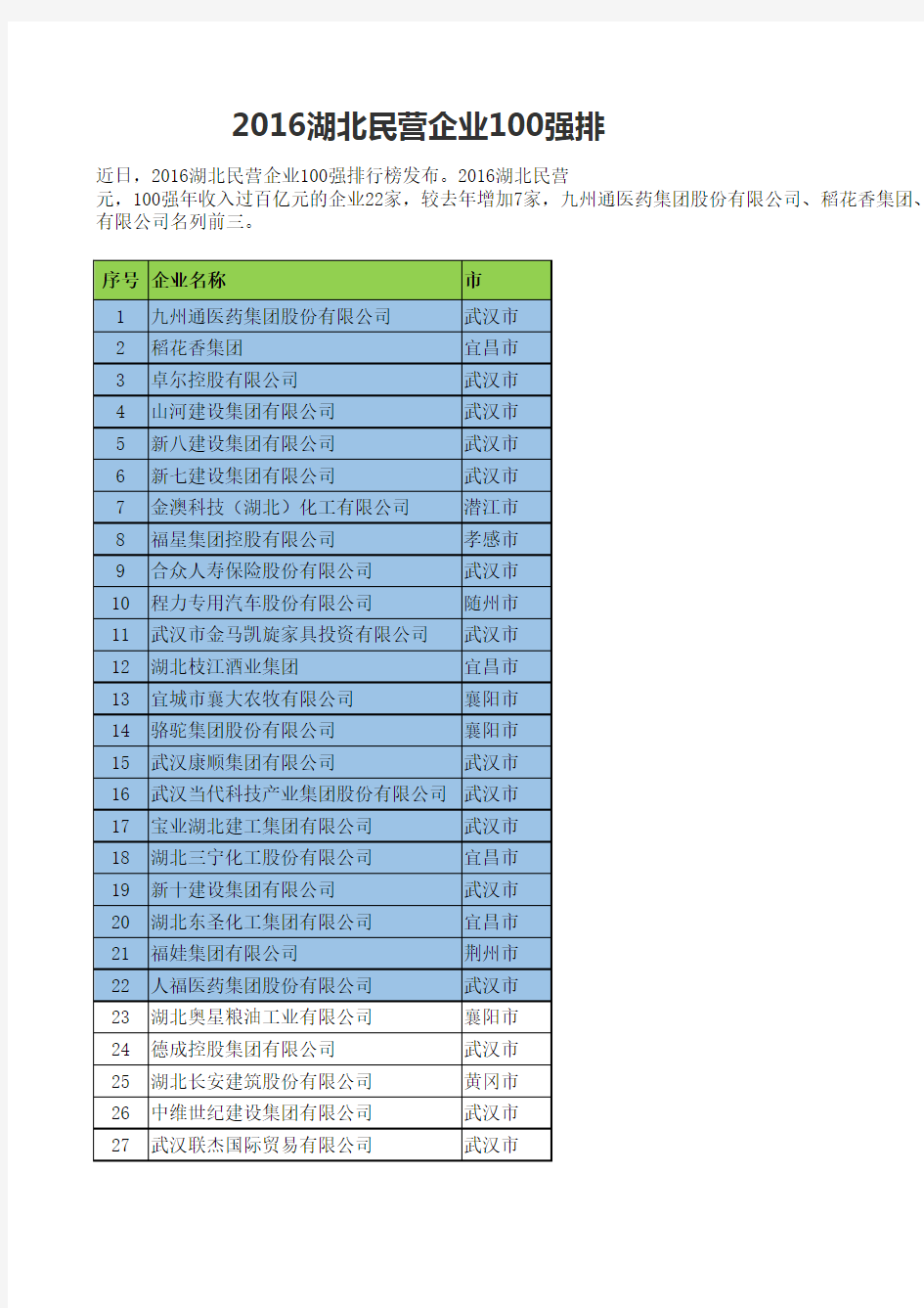 2016湖北民营企业100强排行榜发布(全榜单)