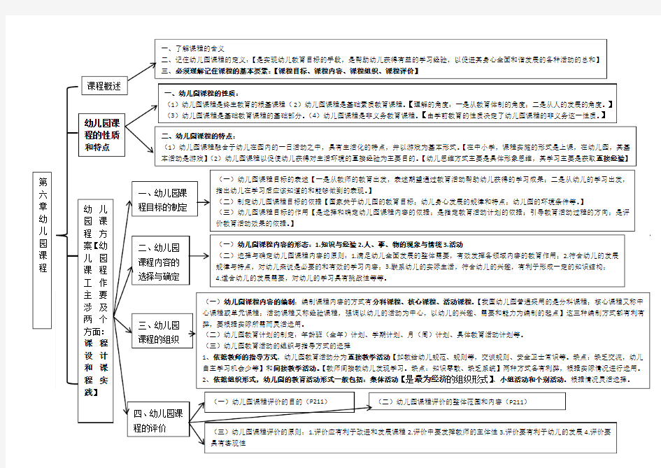 (陈幸军)《幼儿教育学》第六章结构图