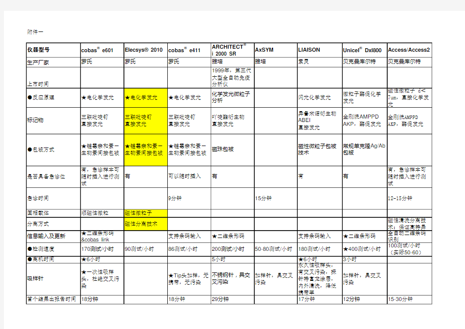 全自动化学发光分析仪性能参数比较罗氏雅培贝克曼拜耳等收集自网络