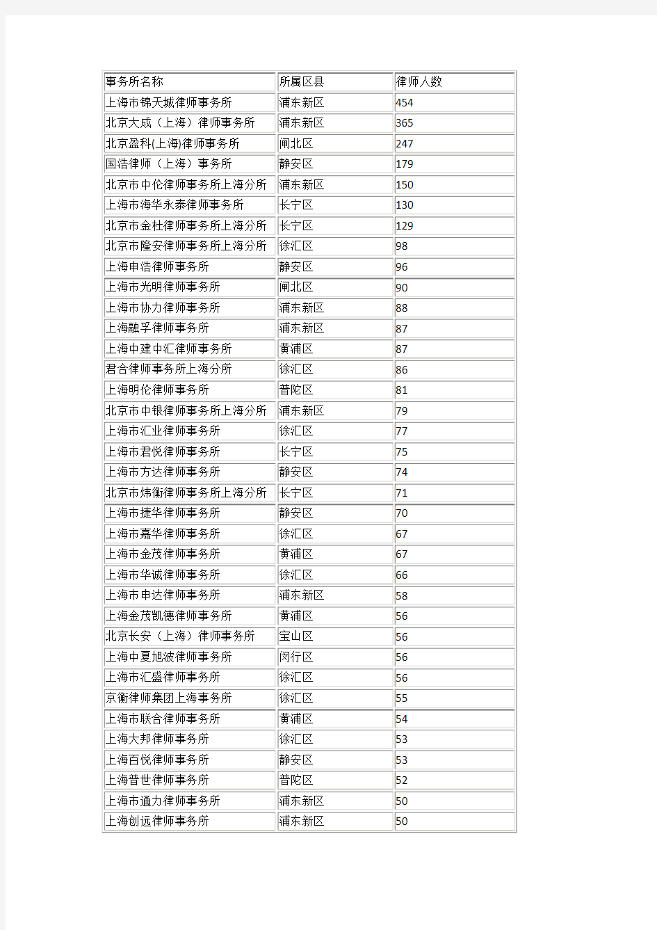2016上海市律师事务所排名前50名