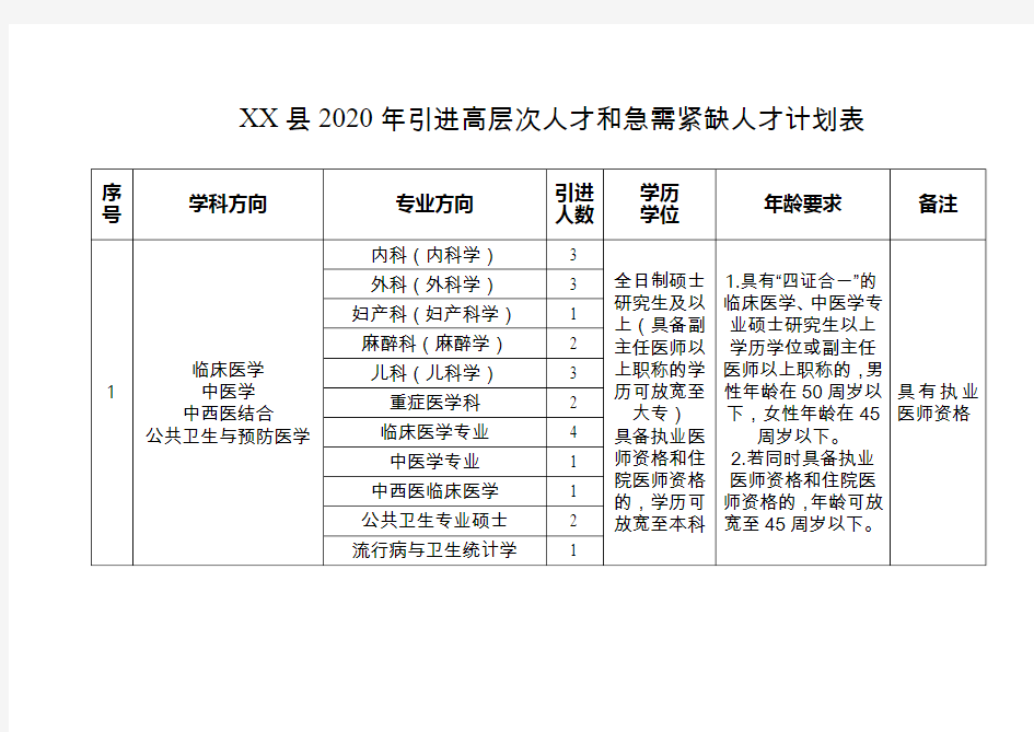 县2020年引进高层次人才和急需紧缺人才计划表【模板】