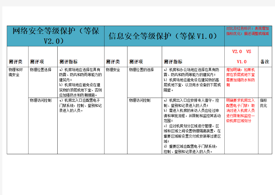 网络安全等级保护(v1.0对比v2.0)