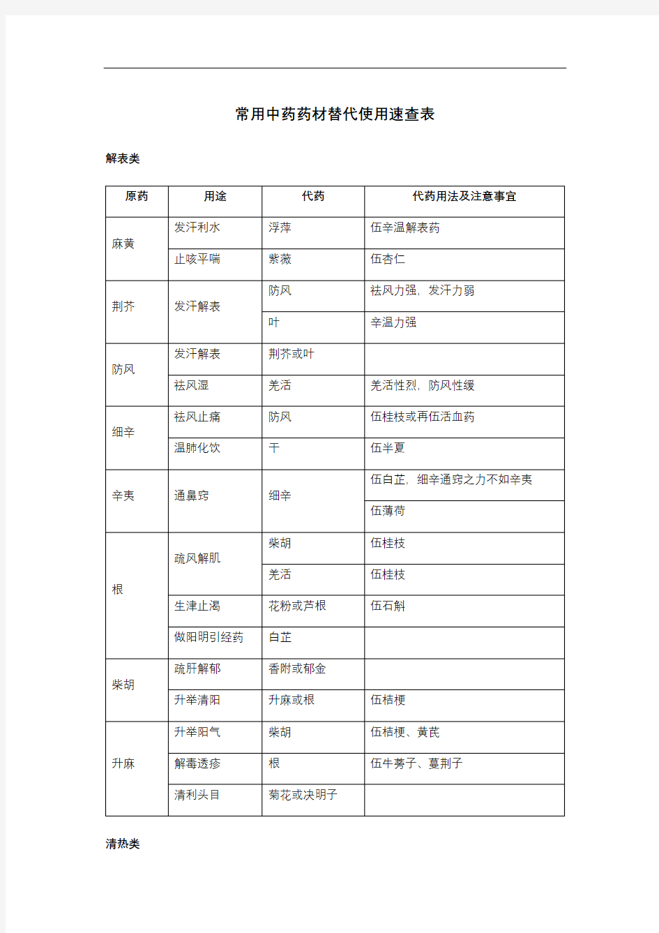 常用中药的药材替代使用速查表格