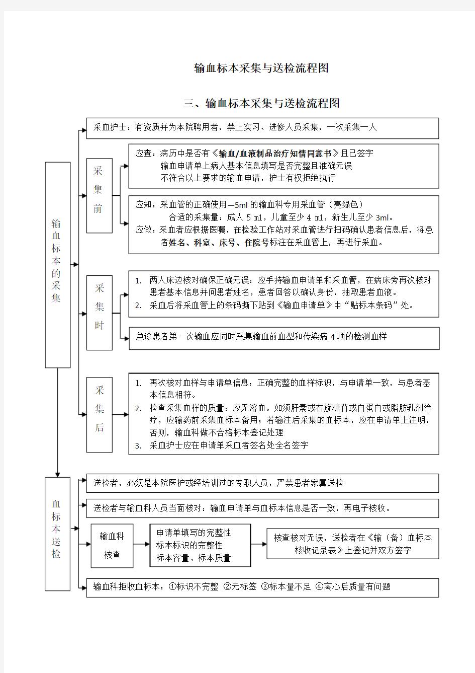 输血标本采集与送检流程图