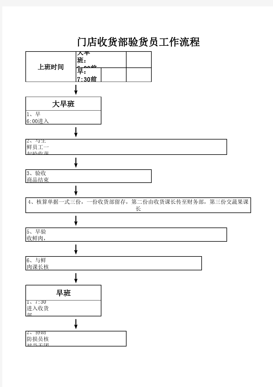 门店收货部验货员工作流程(1)