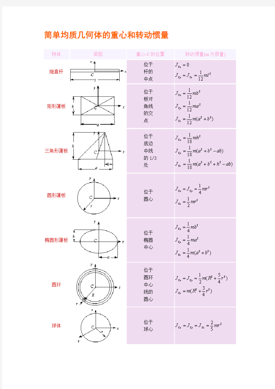 简单均质几何体的重心和转动惯量