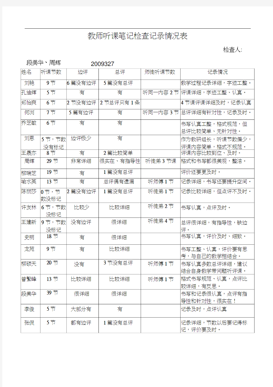 教师听课笔记检查记录情况表