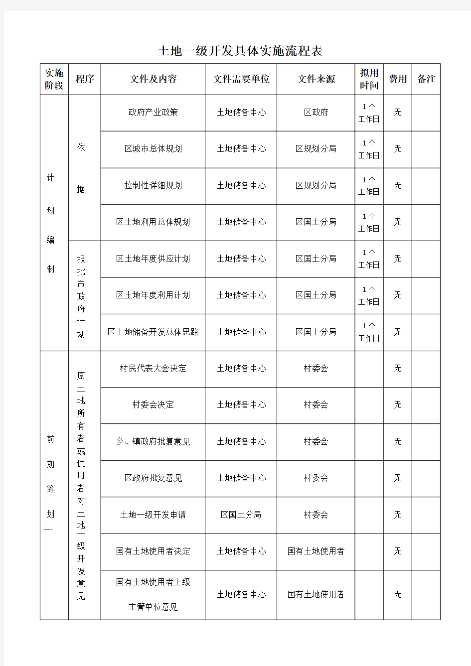 土地一级开发工作流程 超详细 