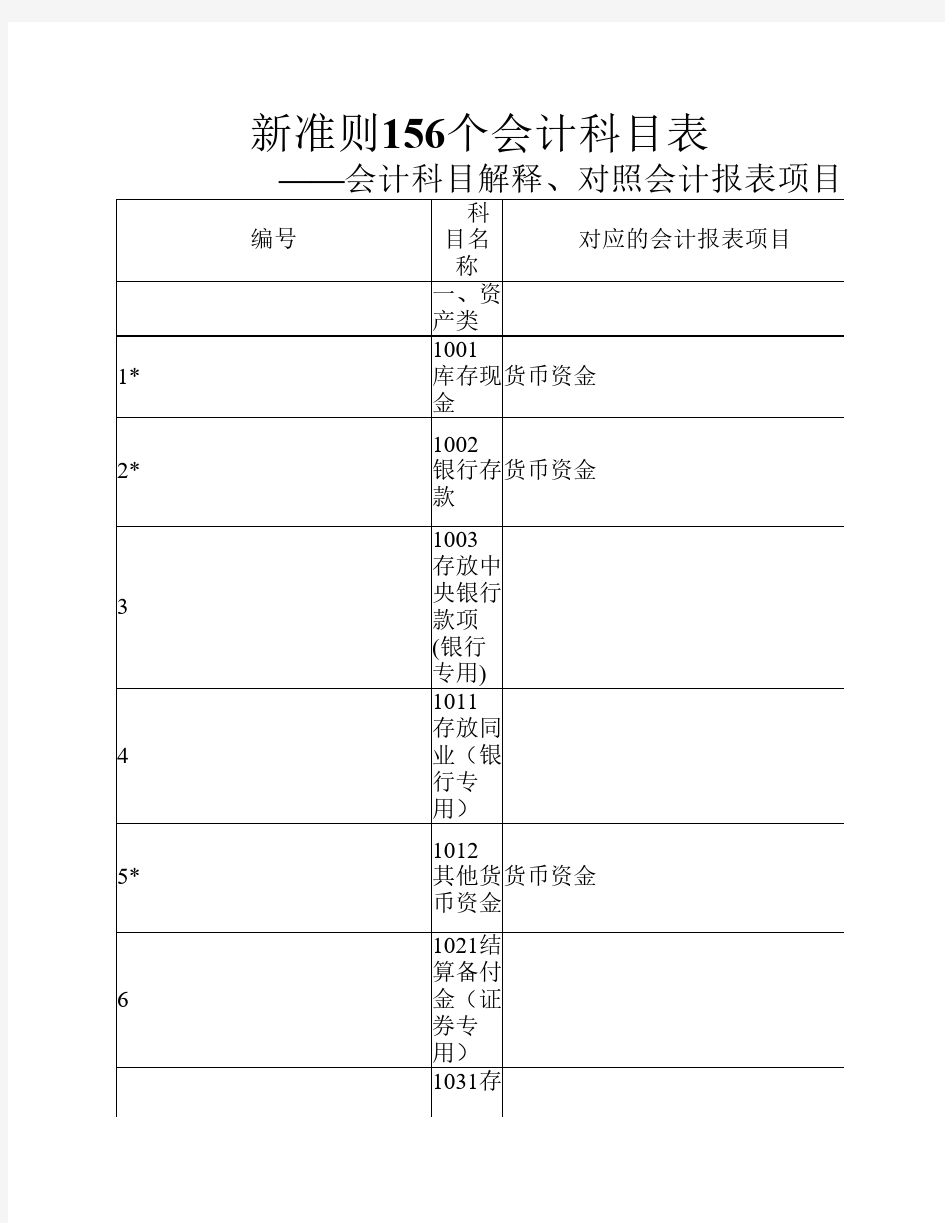 新准则156个会计科目解释和对照会计报表