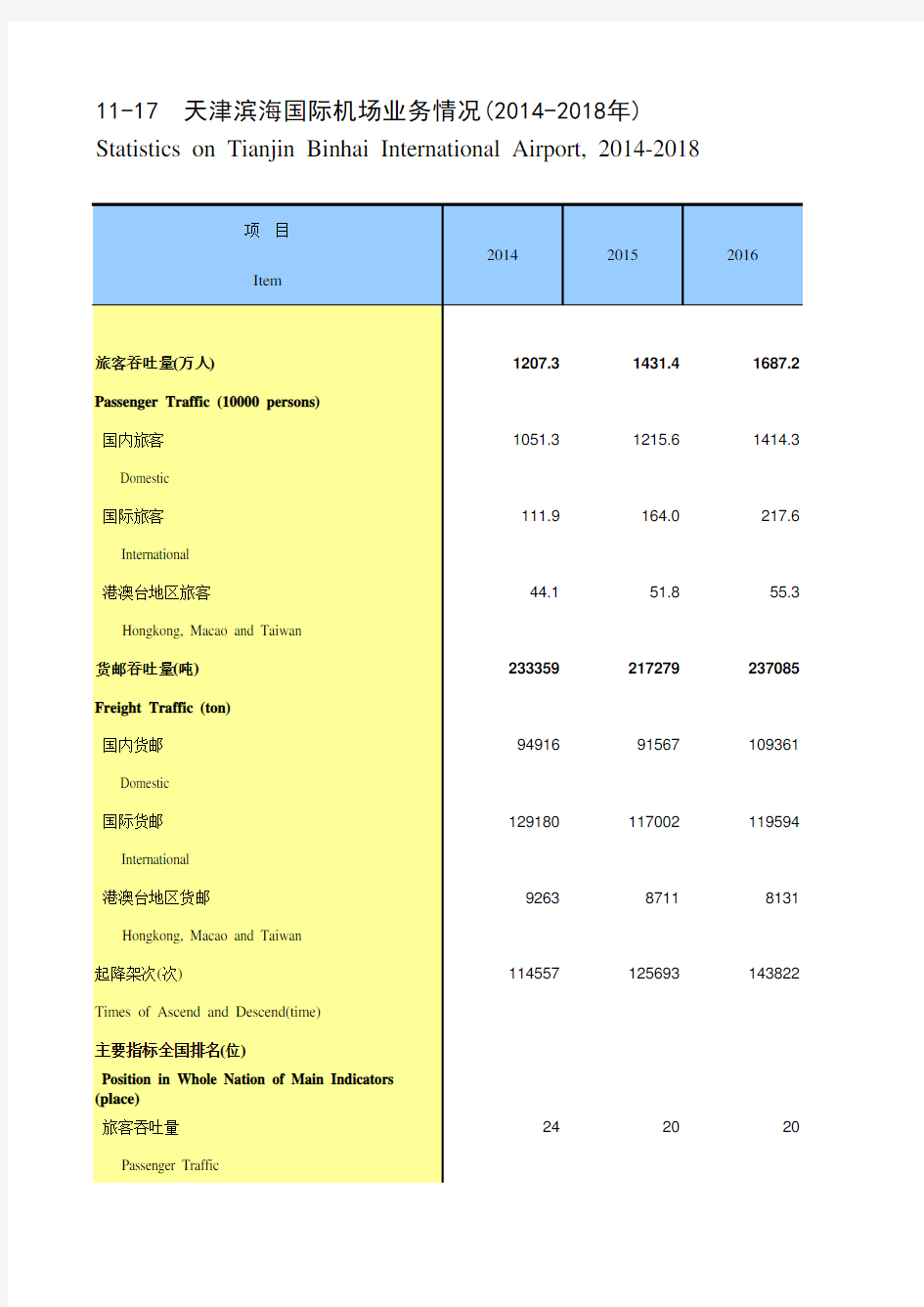 天津滨海新区统计年鉴：11-17 天津滨海国际机场业务情况(2014-2018年)