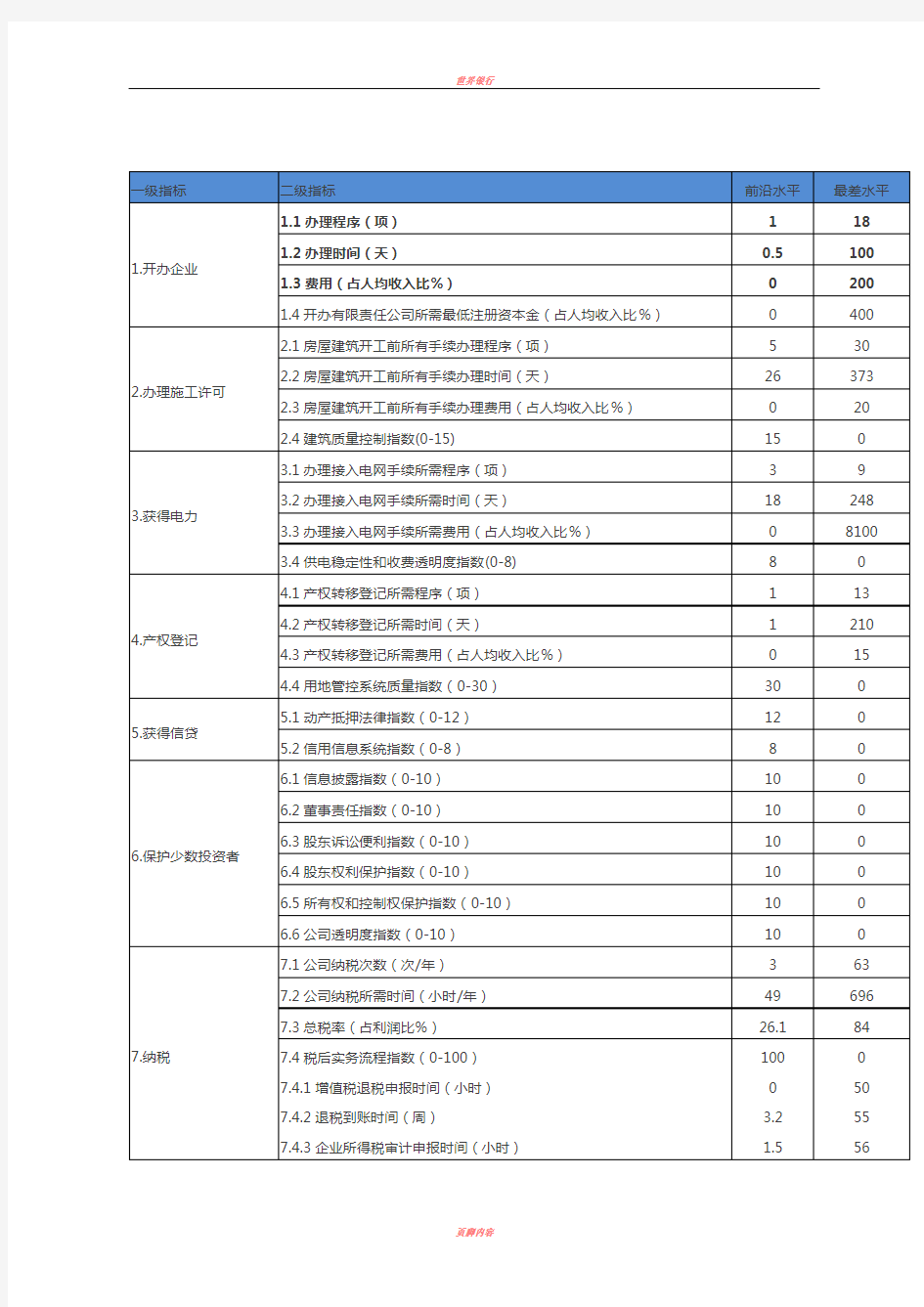 世界银行营商环境评价指标体系