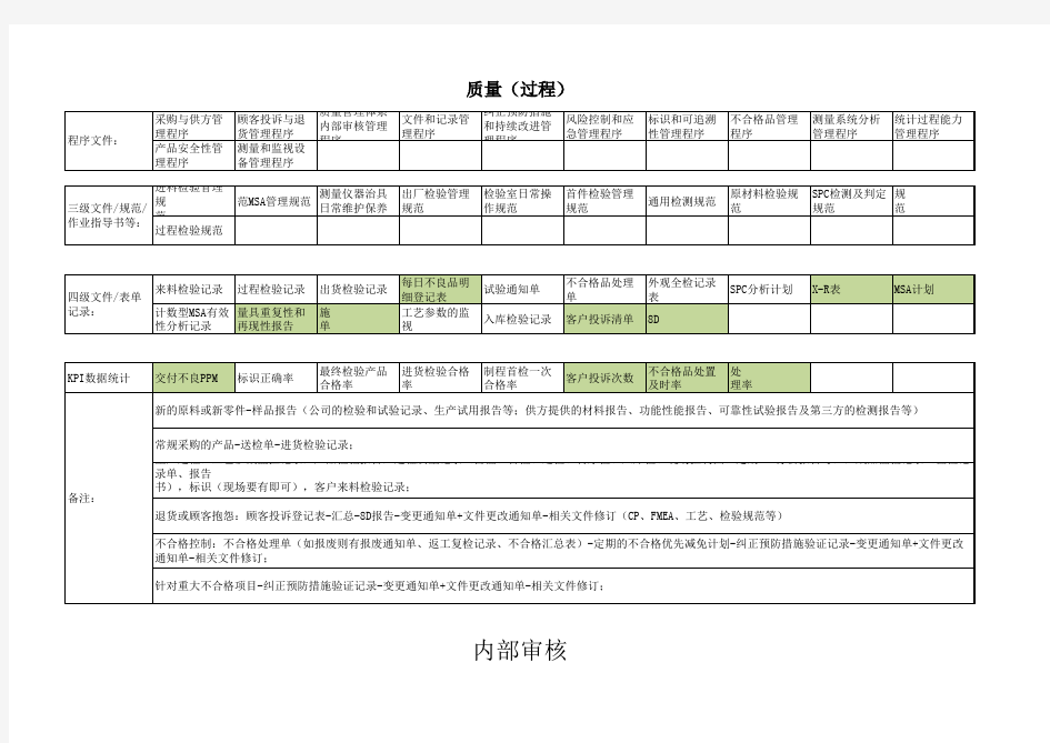 IATF16949各部门审核准备资料清单