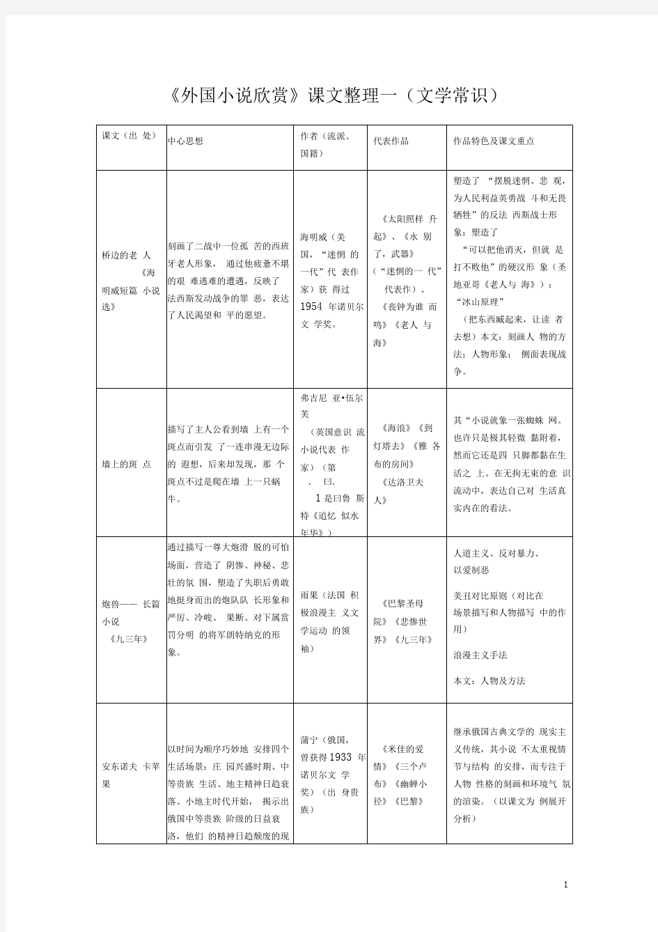 《外国小说》文学常识与话题梳理