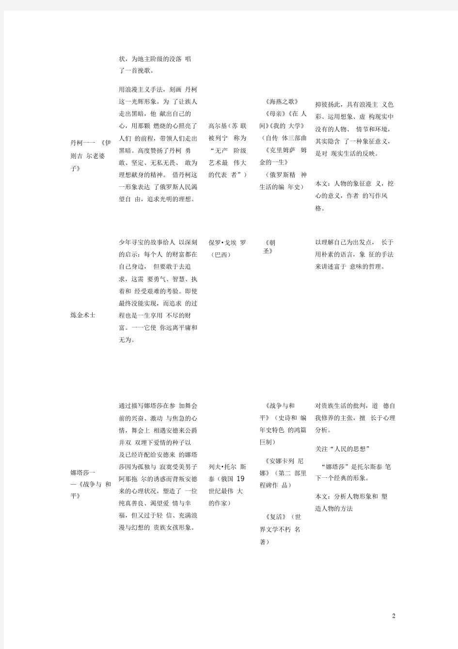 《外国小说》文学常识与话题梳理