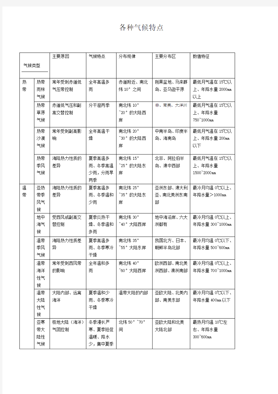 各种气候类型及其特点分布规律主要分布地区数值特征